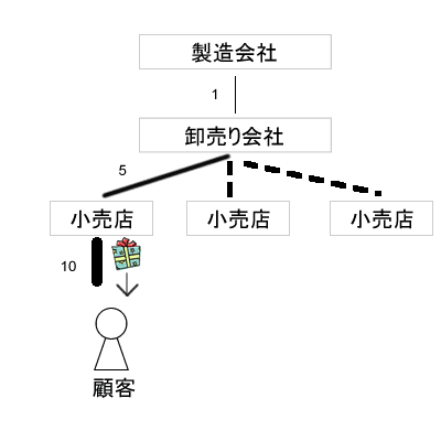 ドロップシッピングとは
