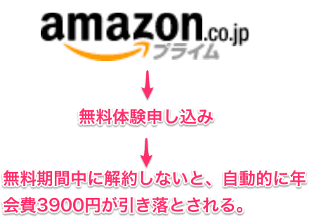 Amazonプライム無料は自動継続！気づかずに使ってしまったけど返金解約は可能