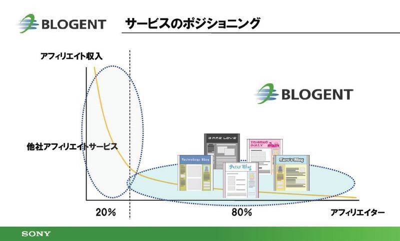 SONYのアフィリエイトプログラム - BLOGENT