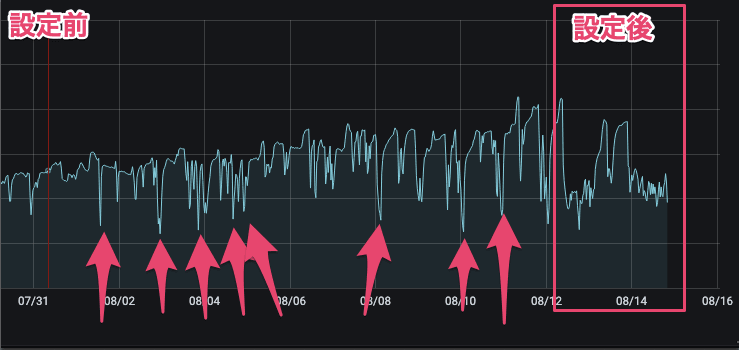 ダイキンのエアコンの効きが悪い問題を設定で解決