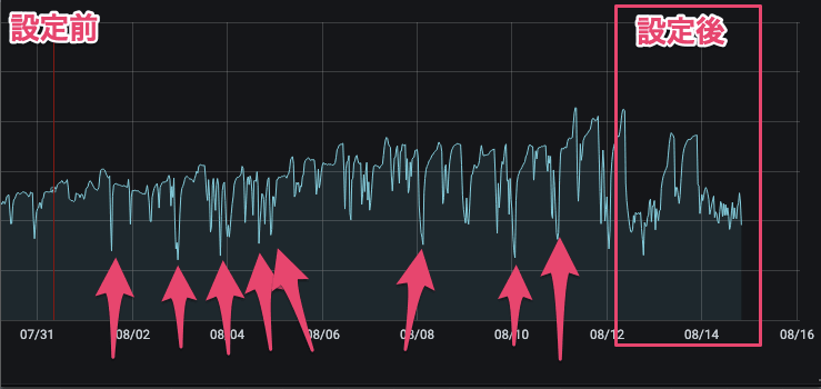 ダイキンのエアコンの効きが悪い問題を設定で解決