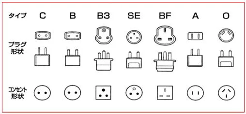 各国のコンセントの形が違う理由