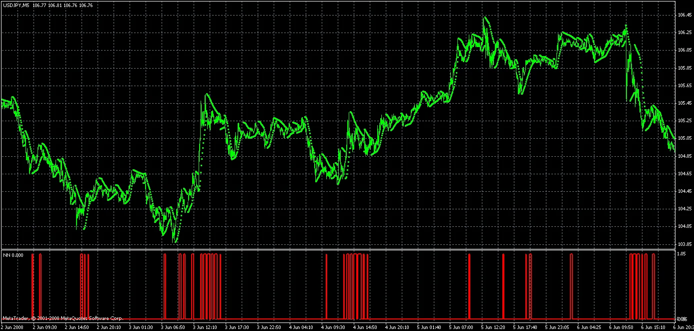 Signal indicator using Simple perceptron.